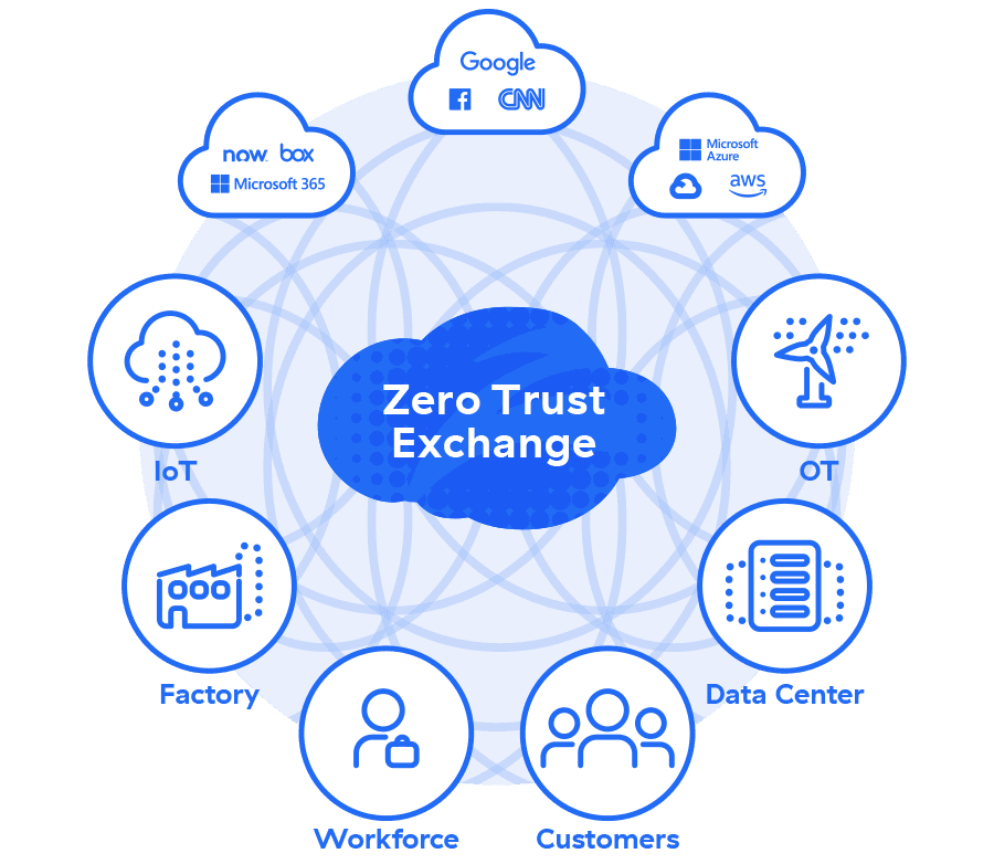 Zscaler’s Zero Trust Architecture source zscaler.com