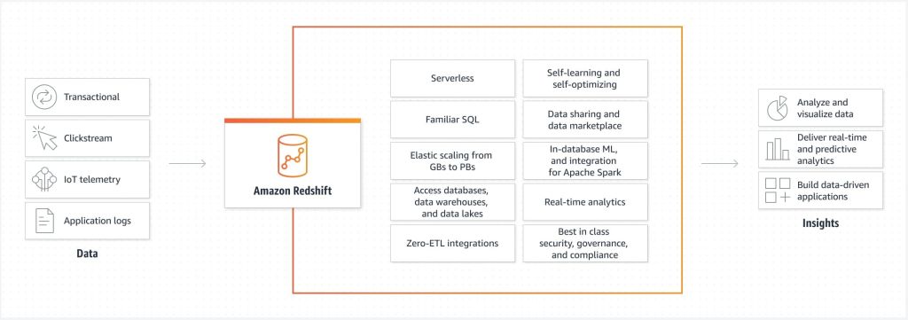 Get to Know Amazon Redshift, a Reliable Data Warehouse Solution from ...