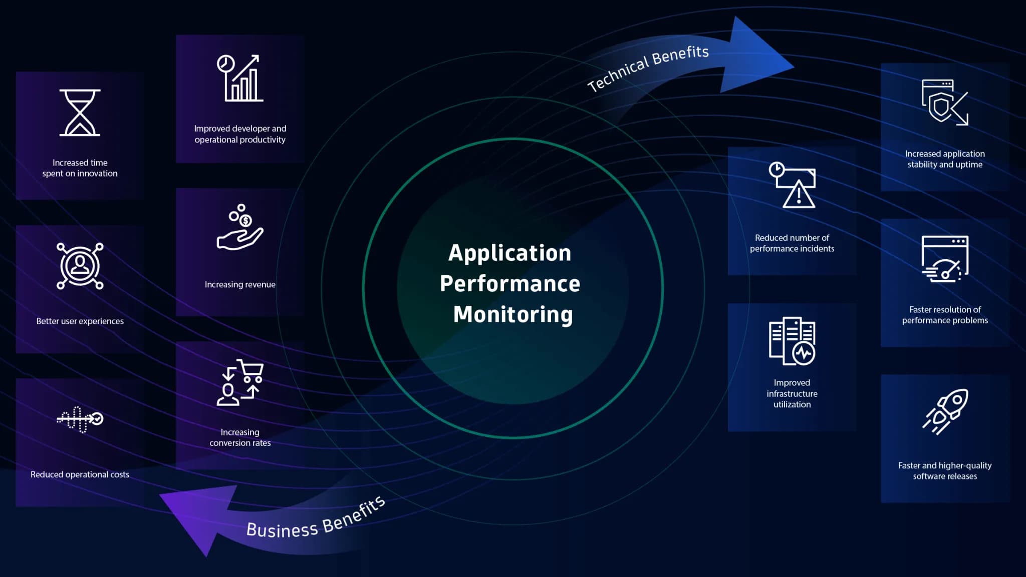 Benefits dari Application Performance Monitoring