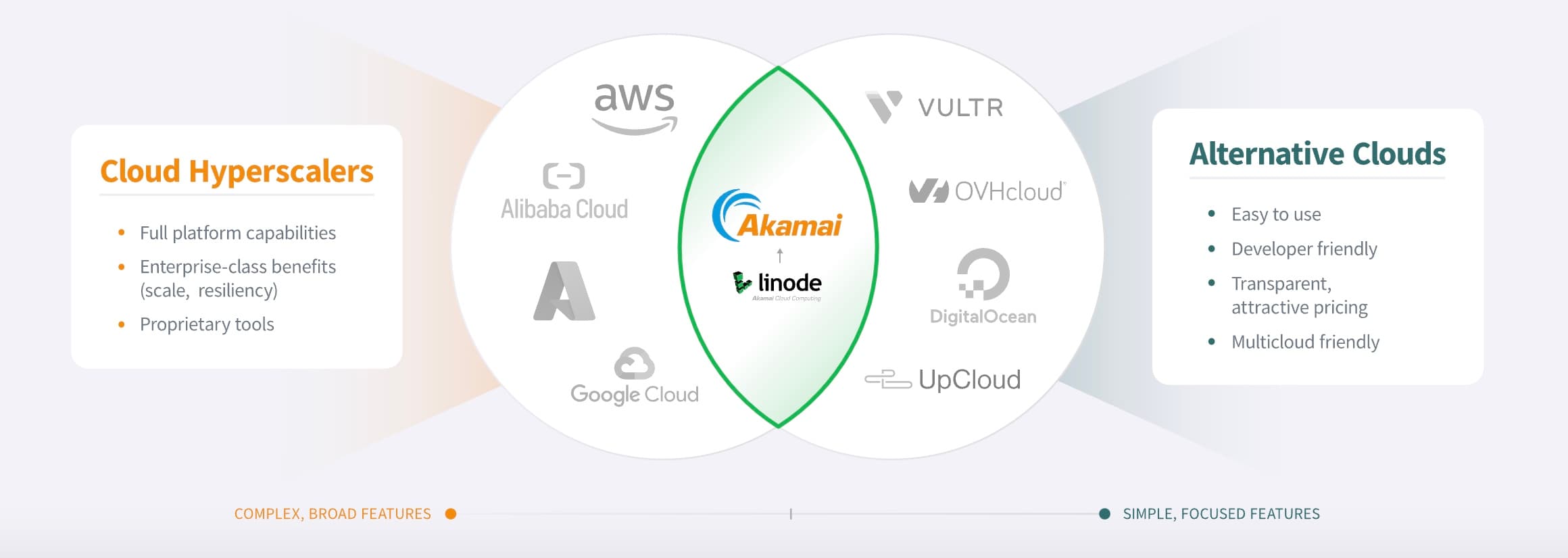 Akamai Linode-based Connected Cloud Platform