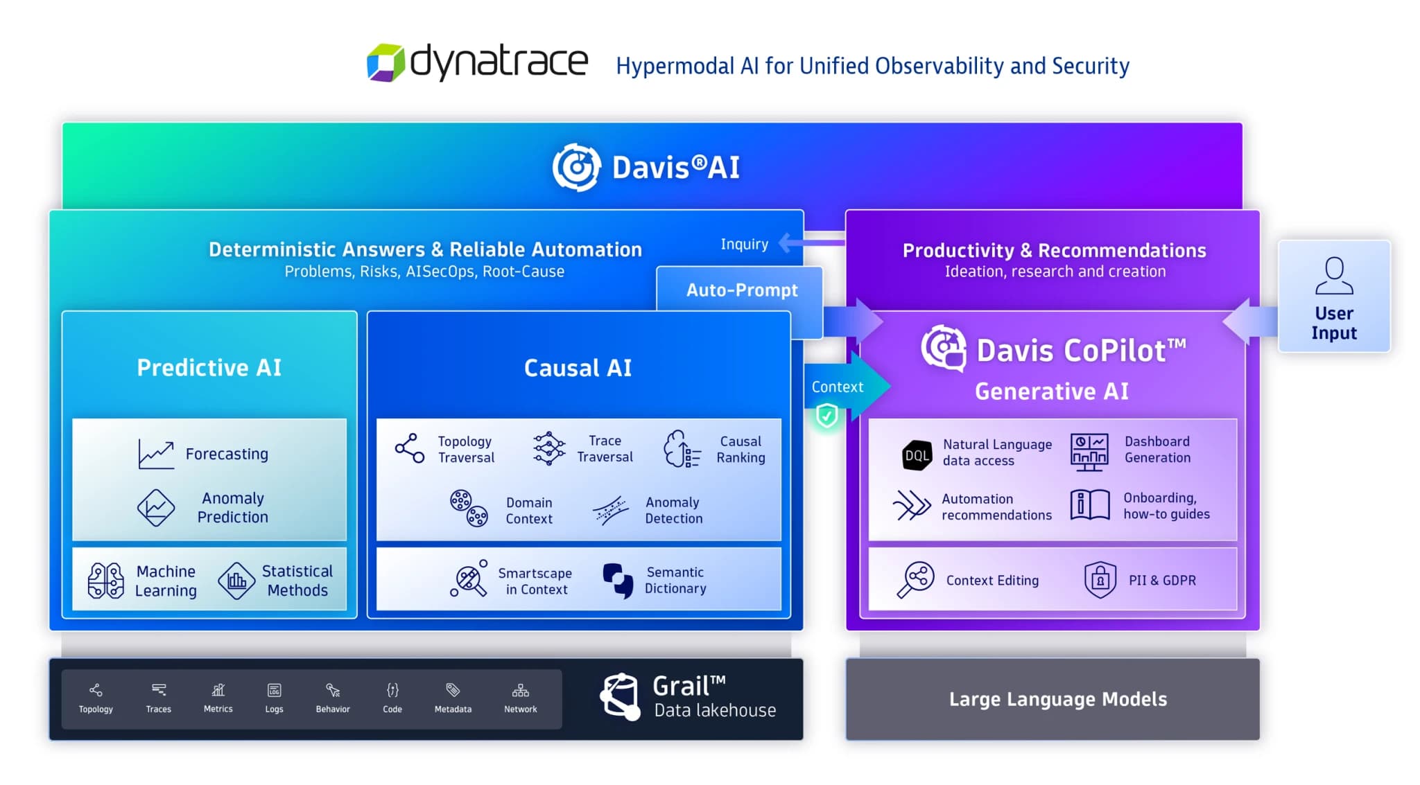 Kemampuan Observabilitas dan Keamanan dari Hypermodal AI dari Dynatrace Davis AI