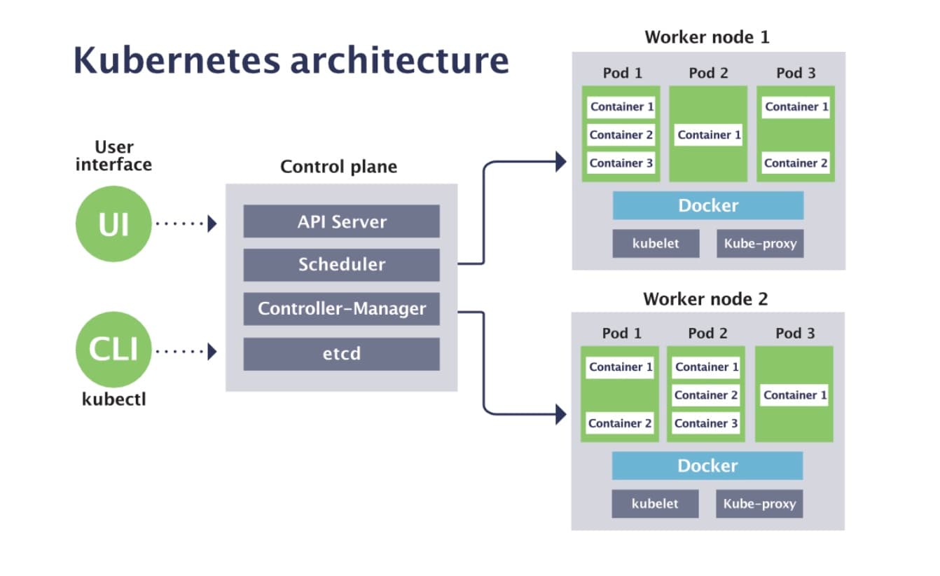 Kubernetes Architecture