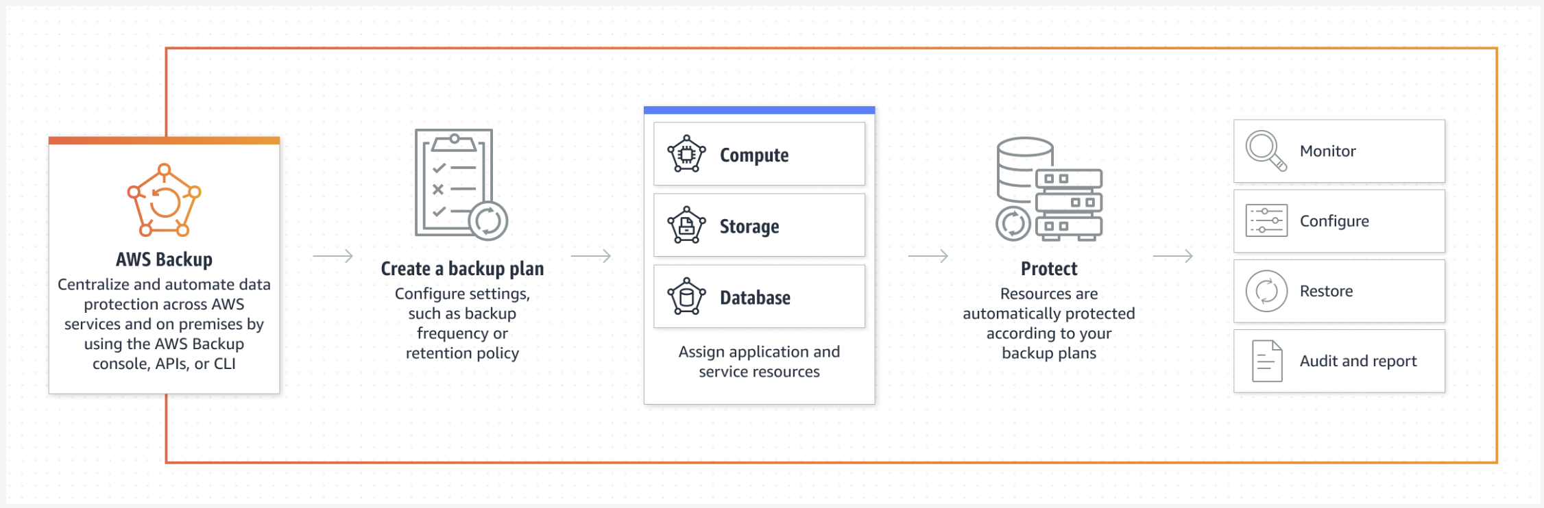 Cara Kerja AWS Backup