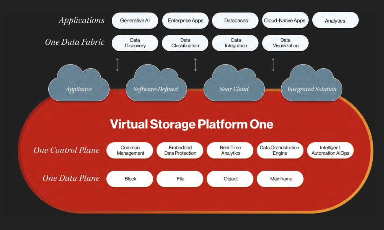 Hitachi Virtual Storage Platform One