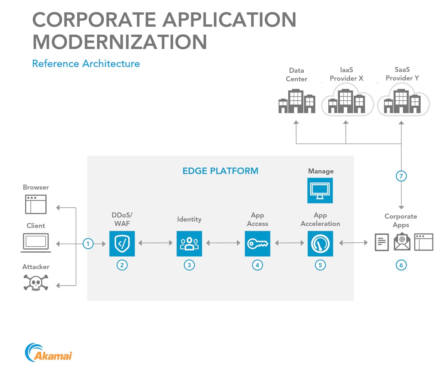 Akamai Intelligent Edge Platform Distribution Architecture Reference