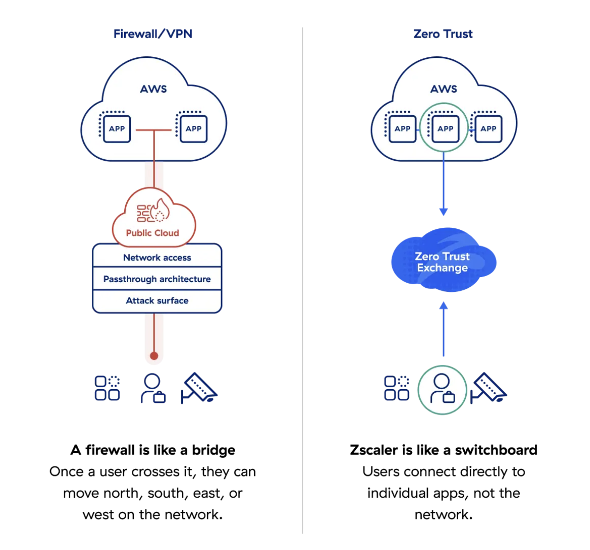 Zscaler Internet Access (ZIA) layanan Secure Web Gateway