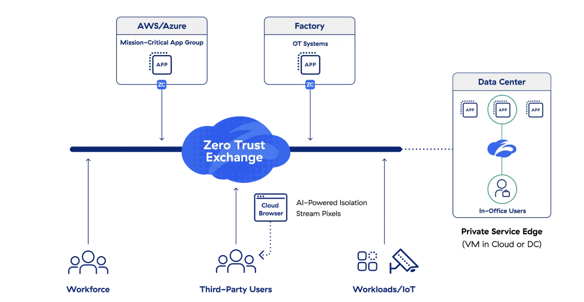 Zscaler Private Access (ZPA) menerapkan pendekatan zero-trust